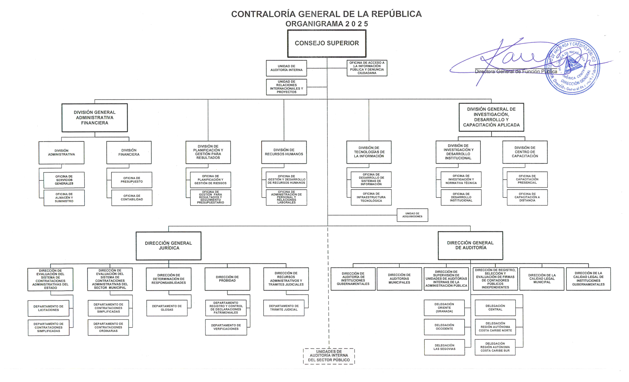 Organigrama